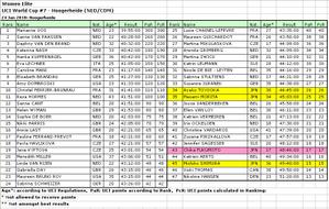 2010_ned_cyclecross_result_women